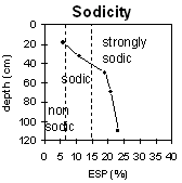 Graph: Soil Site LP114b Sodicity levels
