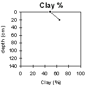 Graph: Soil Site LP115 Clay%