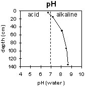 Graph: Soil Site LP115 pH levels