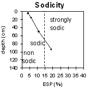 Graph: Soil Site LP115 Sodicity levels