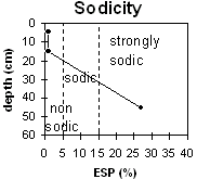 Graph: Sodicity levels in LP41