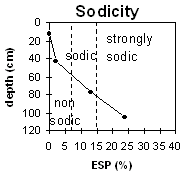 Graph: Soil Site LP61a Sodicity levels