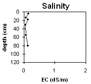 Graph: Site LP61b Salinity levels