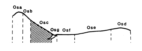 Land-form diagram for Marong map unit Osc