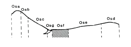 Land-form diagram for Marong map unit Osf