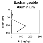 GRAPH: Soil site GP20 exchangeable aluminium