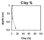 GRAPH: Soil site GP20 clay %