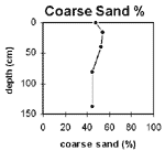 GRAPH: Soil site GP20 course sand %
