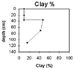 GRAPH: Soil Site GP21 Clay % 