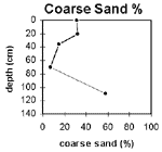 GRAPH: Soil Site GP21 Coarse Sand % 