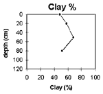 GRAPH: Soil Site GP24 Clay %