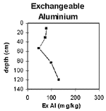 GRAPH: Soil Site GP26 Exchangeable Aluminium