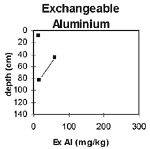 GRAPH: Soil Site GP27 Exchangeable Aluminium
