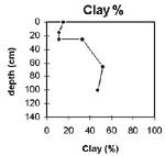 GRAPH: Soil Site GP27 Clay %