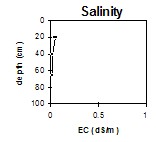 GP52 salinity