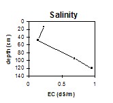 GP53 salinity