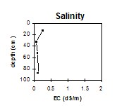 GP57 salinity