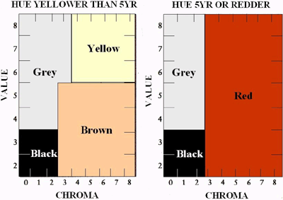 Soil Classification Chart Australia