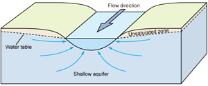 Groundwater - surface water interactions