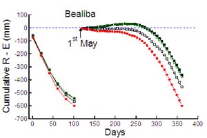 Central Victoria - Bealiba Graph