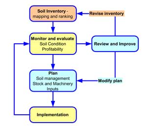 Soil Health Management Plan - concept - figure 9