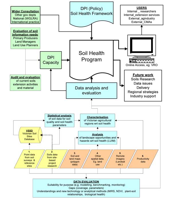 Flow diagram illustrating components of work in developing and delivery a soil health program
