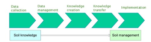 Soil knowledge chain, from data collection to implementation of understandings