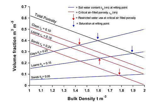 Figure 7 Relationship between bulk density, porosity and water content, illustrating critical limits for air filled porosity (red lines) and wilting point water contents (blue lines) for sands, loams and clays (Generalised data from various literature sources).