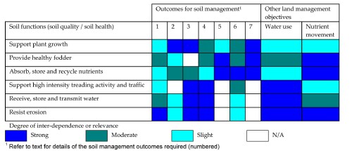 Relationship between soil funcations and some key management and environmental management objectives (MacEwan 1998)