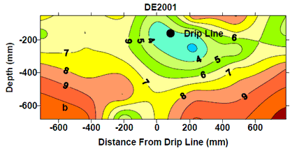 Figure 24. EC (dS/m) distribution for SDI of tomatoes (Hanson et al. 2004) - A contour line graph showing depth (mm) between -200 mm to -600 mm and distance from drip line (mm) between -600 and 600