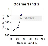 CFTT15 Coarse Sand
