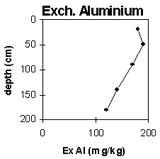 Graph: Site CFTT 1 Exchangeable Aluminium