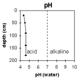 Graph: Site CFTT 1, pH levels