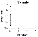 Photo: Site CFTT 1, Salinity Levels