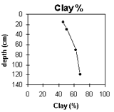 Graph: Site CFTT 8, Clay %