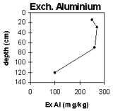 Graph: Site CFTT 8, Exchangeable Aluminium