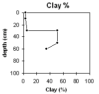 Graph: Clay % in Site EG3