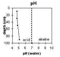 Graph: pH levels in Site EG3
