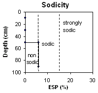Graph: Sodicity levels in Site EG3