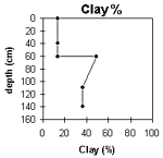 Graph: Clay% in Site G30