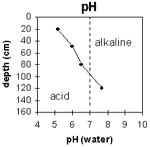 Graph: pH levels in Site G30