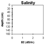 Graph: Salinity levels in Site G30