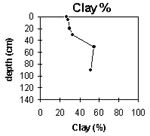 Graph: Clay% in Site G36