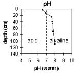 Graph: pH levels in Site G36