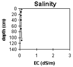Graph: Salinity levels in Site G36