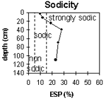 Graph: Sodicity levels in Site G36
