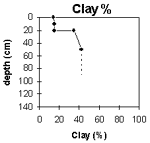Graph: Clay% in Site G37