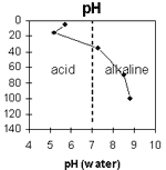 Graph: pH levels in Site G37
