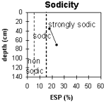 Graph: Sodicity levels in Site G37