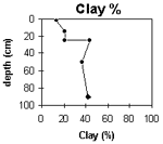 Graph: Clay% in Site G63